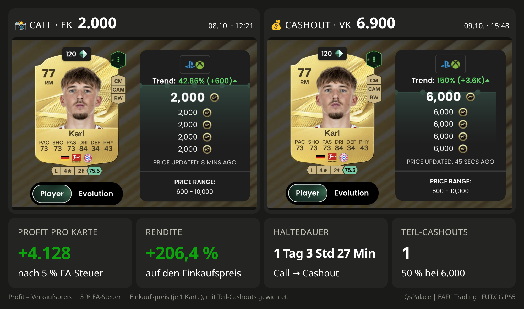 Cashout Evo-Invest Karl 77: Einkauf 2.000, Verkauf 6.900, Profit +4.128 Coins pro Karte, Rendite +206,4 %